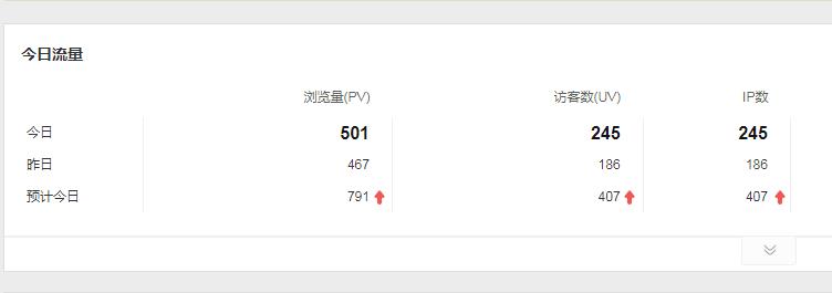 网站的流量已经达到了200个以上IP了